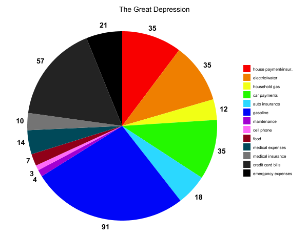 Depression Chart